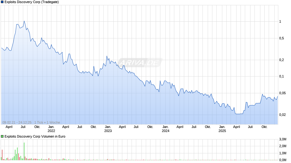 Exploits Discovery Chart