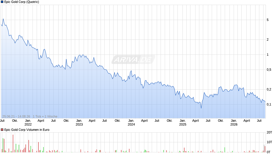Epic Gold Chart