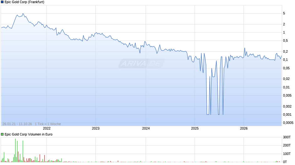 Epic Gold Chart
