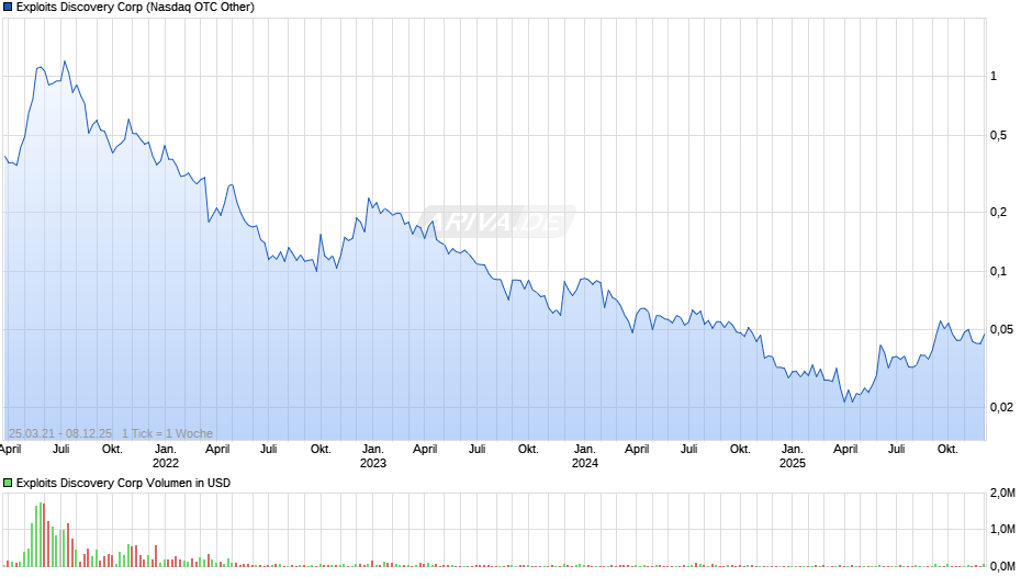 Exploits Discovery Chart