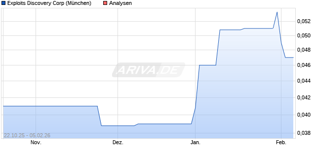 Exploits Discovery Corp Aktie