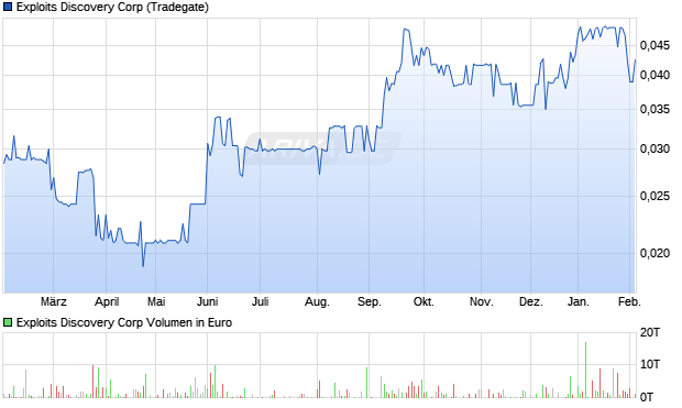 Exploits Discovery Aktie Chart