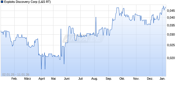 Exploits Discovery Aktie Chart