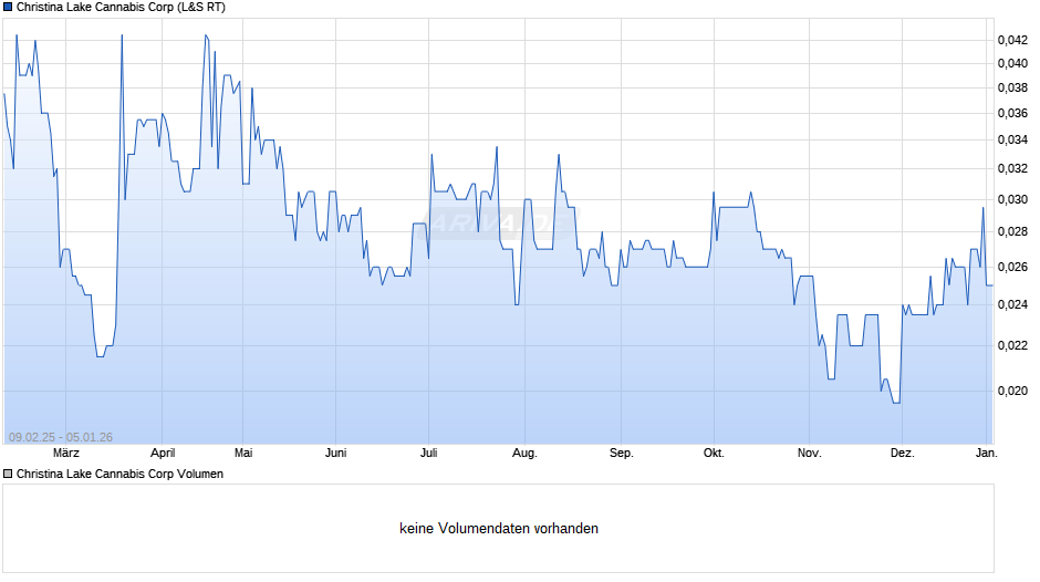 Christina Lake Cannabis Chart