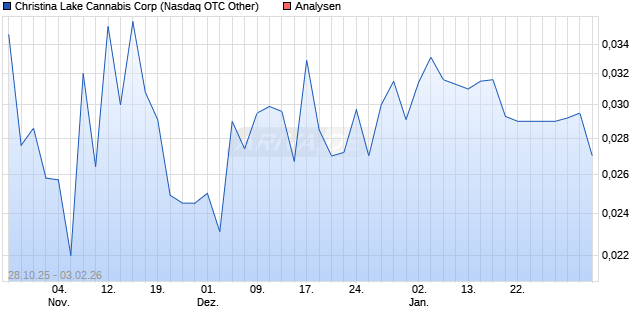 Christina Lake Cannabis Corp Aktie