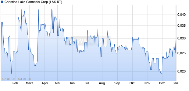 Christina Lake Cannabis Aktie Chart