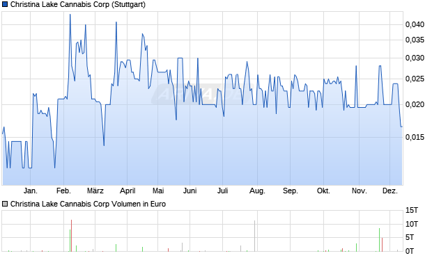 Christina Lake Cannabis Aktie Chart