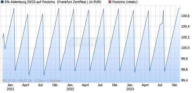 5% Aldenburg 20/23 auf Festzins [Aldburg S.A.] (WKN: A282CG) Chart