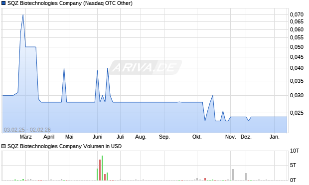 SQZ Biotechnologies Aktie Chart