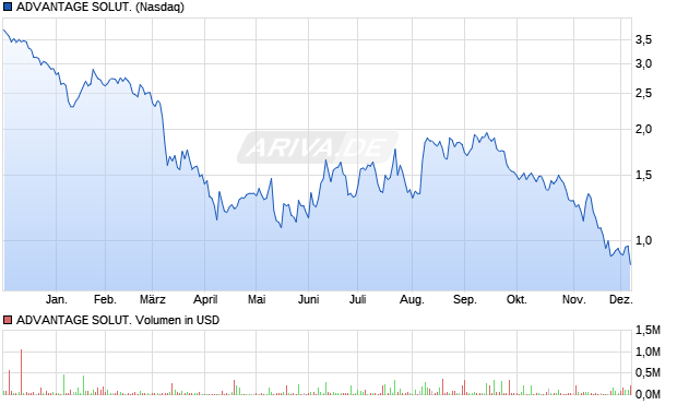 ADVANTAGE SOLUT. Aktie Chart