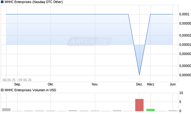 MHHC Enterprises Aktie Chart