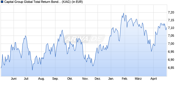 Performance des Capital Group Global Total Return Bond Fund (LUX) Zdh-GBP (WKN A2QGF6, ISIN LU2244803776)