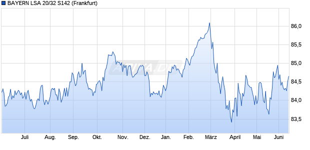 BAYERN LSA 20/32 S142 (WKN 105361, ISIN DE0001053619) Chart