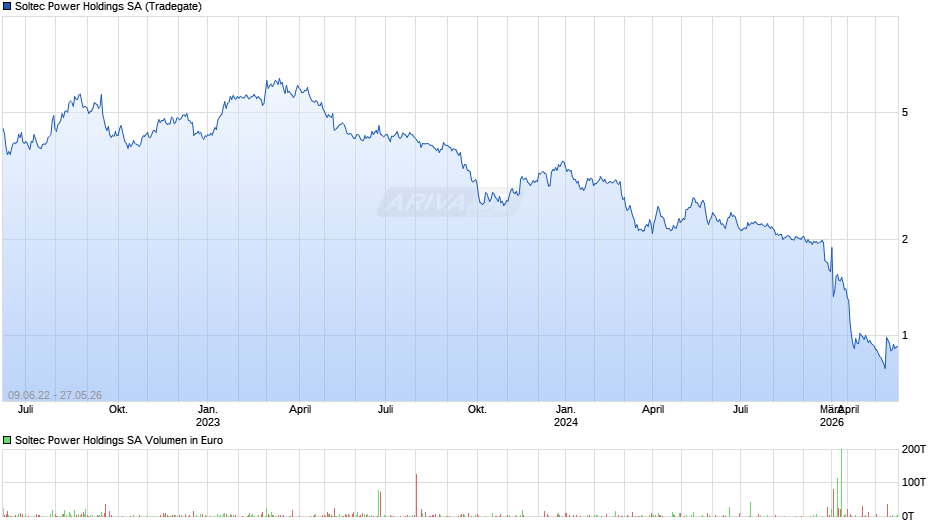 Soltec Power Holdings Chart