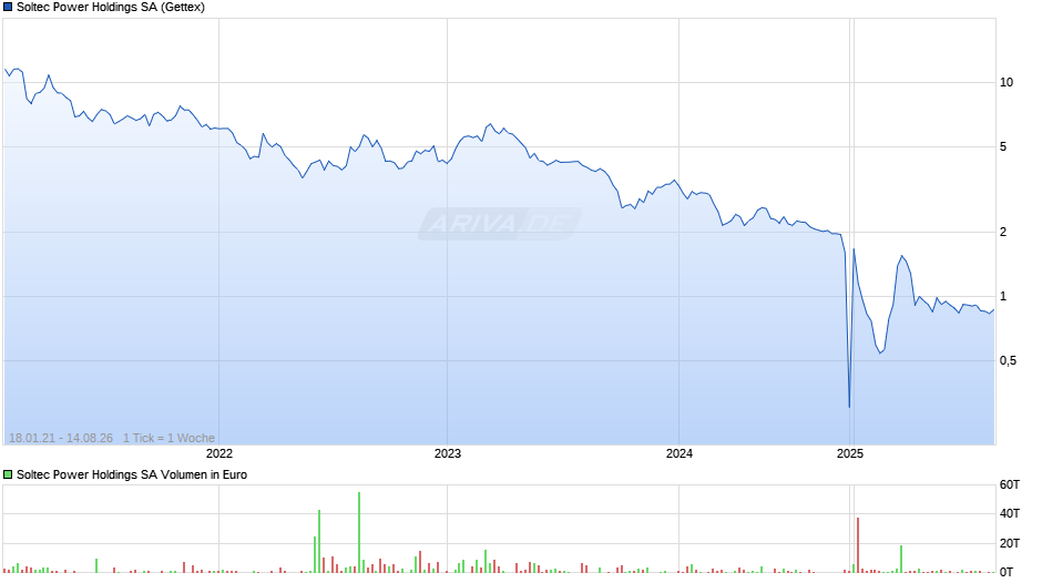 Soltec Power Holdings Chart