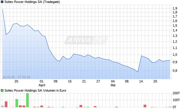 Soltec Power Holdings Aktie Chart