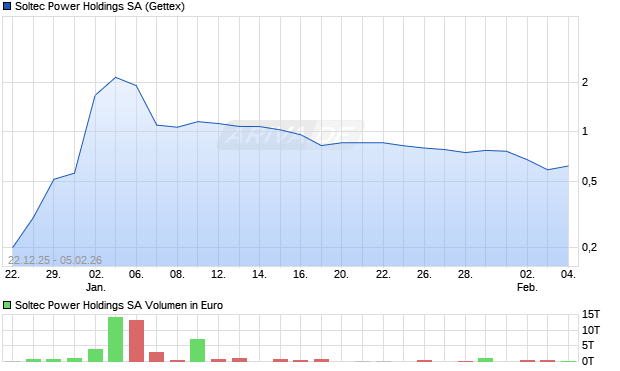 Soltec Power Holdings Aktie Chart