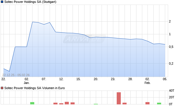 Soltec Power Holdings Aktie Chart