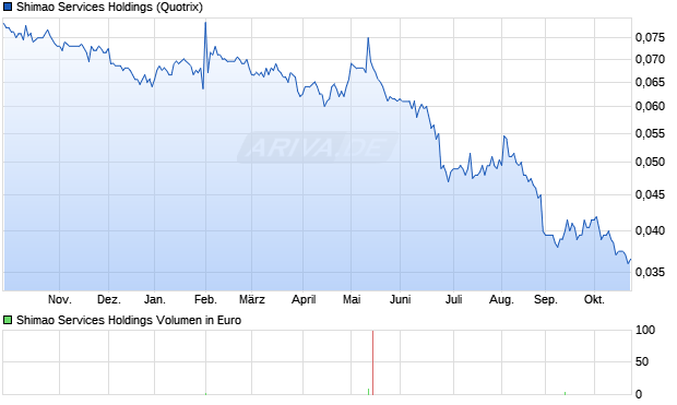 Shimao Services Holdings Aktie Chart