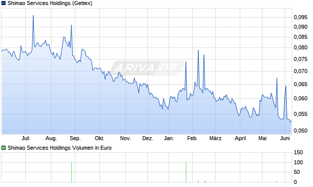 Shimao Services Holdings Aktie Chart