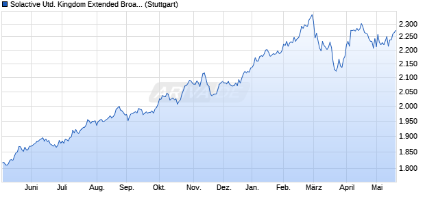 Solactive United Kingdom Extended Broad Market Ind. Chart