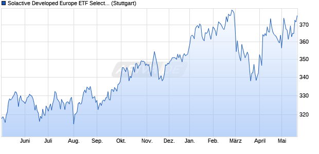 Solactive Developed Europe ETF Select PR Index Chart