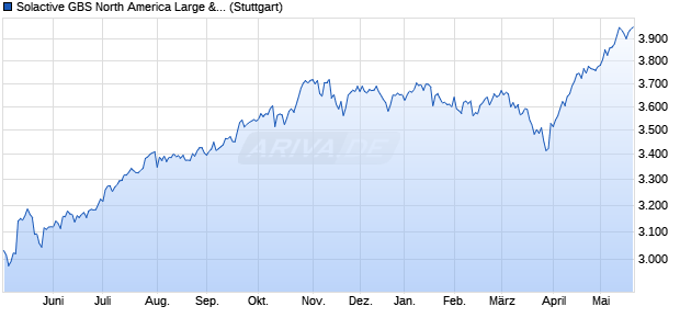 Solactive GBS North America Large & Mid Cap UCITS. Chart