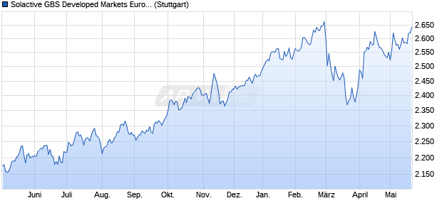 Solactive GBS Developed Markets Europe ex United . Chart