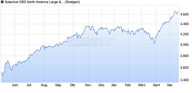 Solactive GBS North America Large & Mid Cap UCITS. Chart