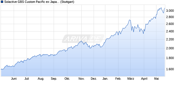 Solactive GBS Custom Pacific ex Japan Large & Mid . Chart
