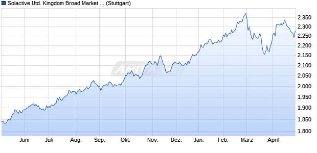 Solactive United Kingdom Broad Market UCITS C1 In. Chart