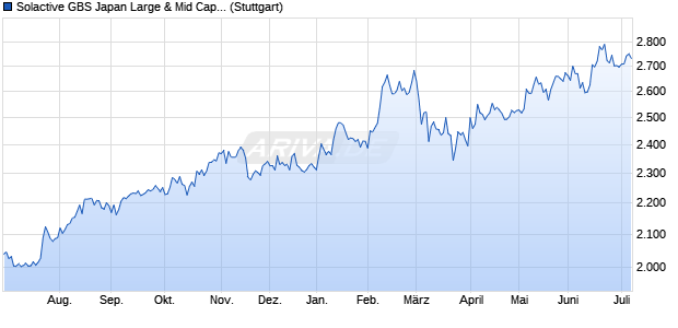Solactive GBS Japan Large & Mid Cap UCITS C1 GB. Chart