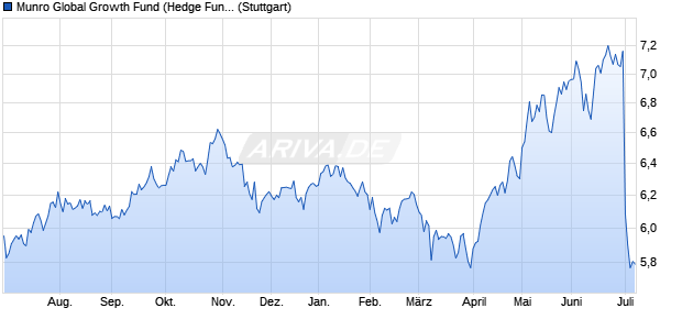 Munro Global Growth Fund (Hedge Fund) iNAV Chart