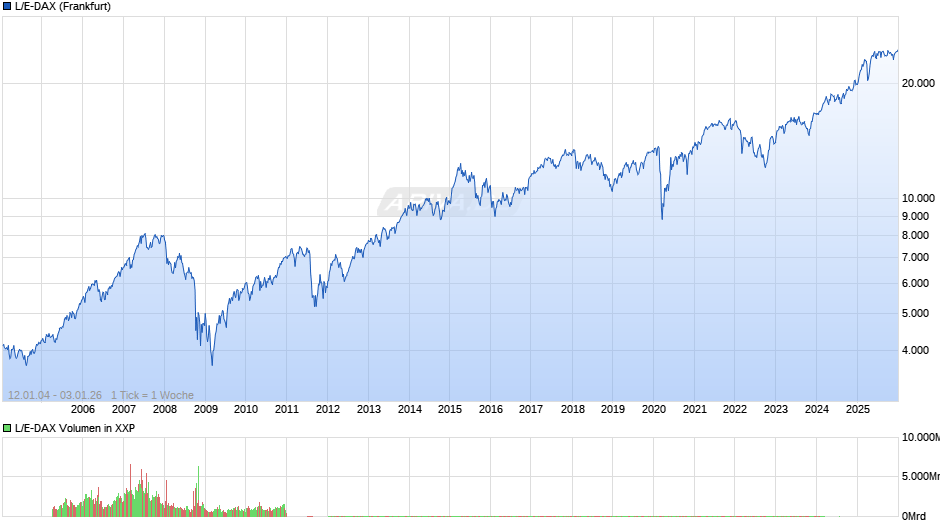 L/E-DAX Chart