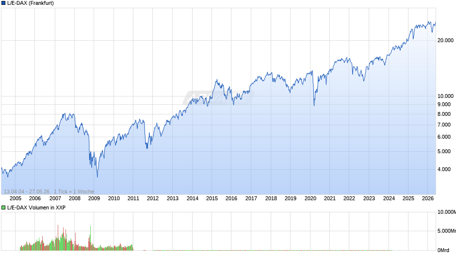 L/E-DAX Chart
