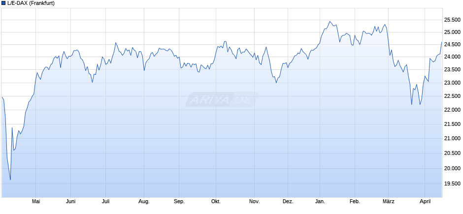 L/E-DAX Chart