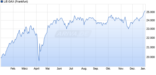 L/E-DAX Chart