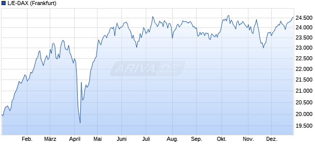 L/E-DAX Chart