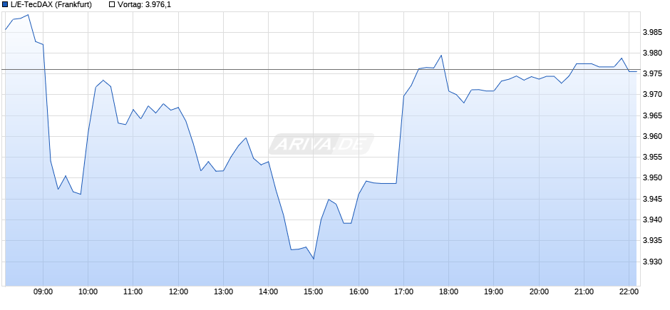L/E-TecDAX Chart