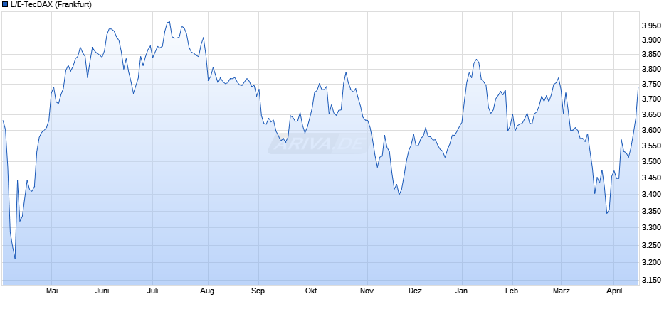L/E-TecDAX Chart