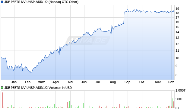 JDE PEETS NV UNSP.ADR/1/2 Aktie Chart