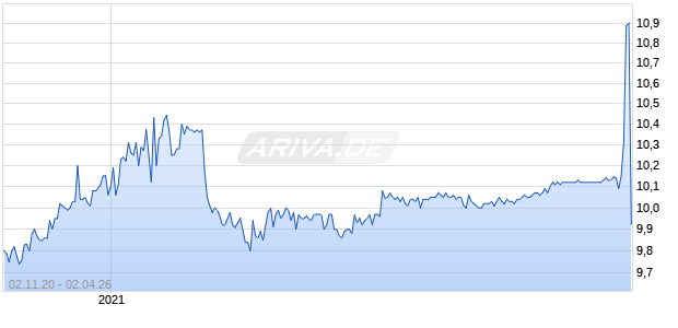 Spartacus Acquisition Corp Chart