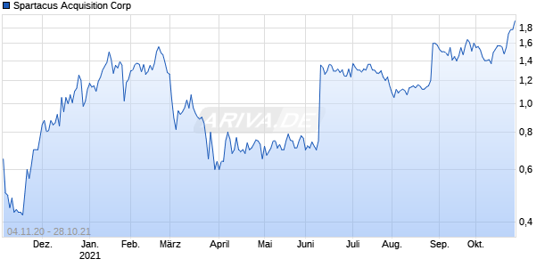 Spartacus Acquisition Corp Chart