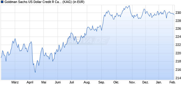 Performance des Goldman Sachs US Dollar Credit R Cap EUR (hedged i) (WKN A2ALQJ, ISIN LU1431483780)