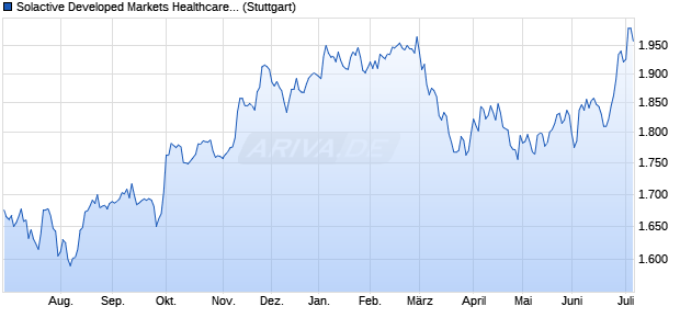 Solactive Developed Markets Healthcare 150 Index PR Chart