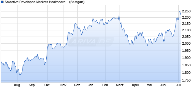 Solactive Developed Markets Healthcare 150 Index N. Chart