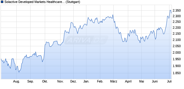 Solactive Developed Markets Healthcare 150 Index TR Chart