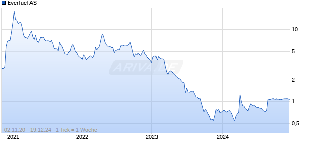 Everfuel AS Chart