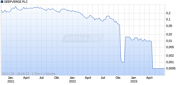 DEEPVERGE PLC  LS-,001 Chart