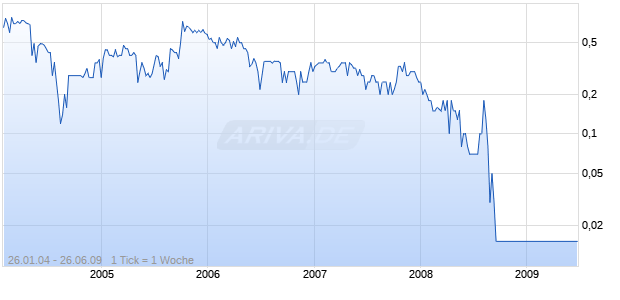 MIV THERAP. REG.S DL-,001 Chart